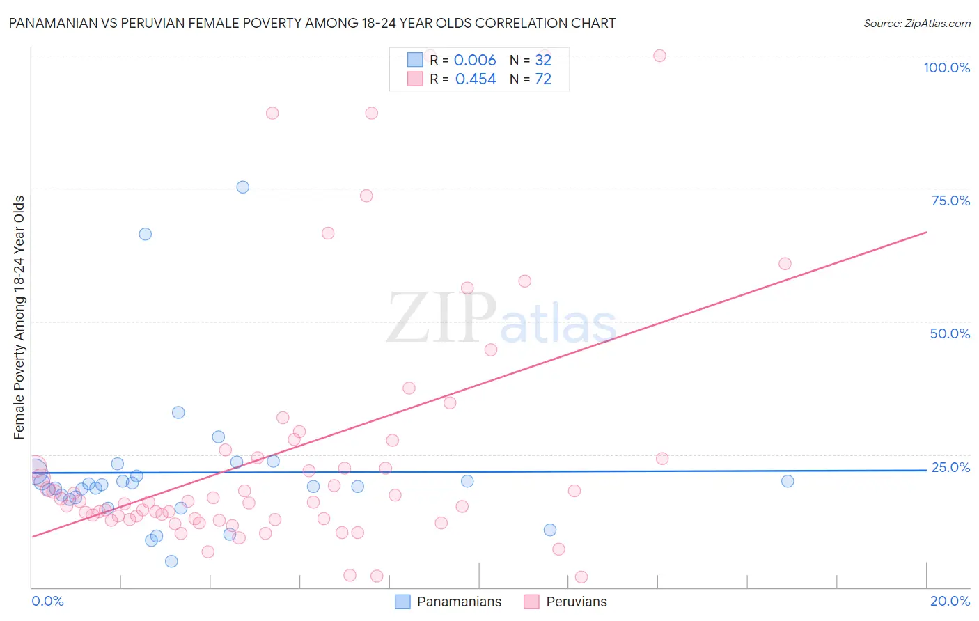 Panamanian vs Peruvian Female Poverty Among 18-24 Year Olds