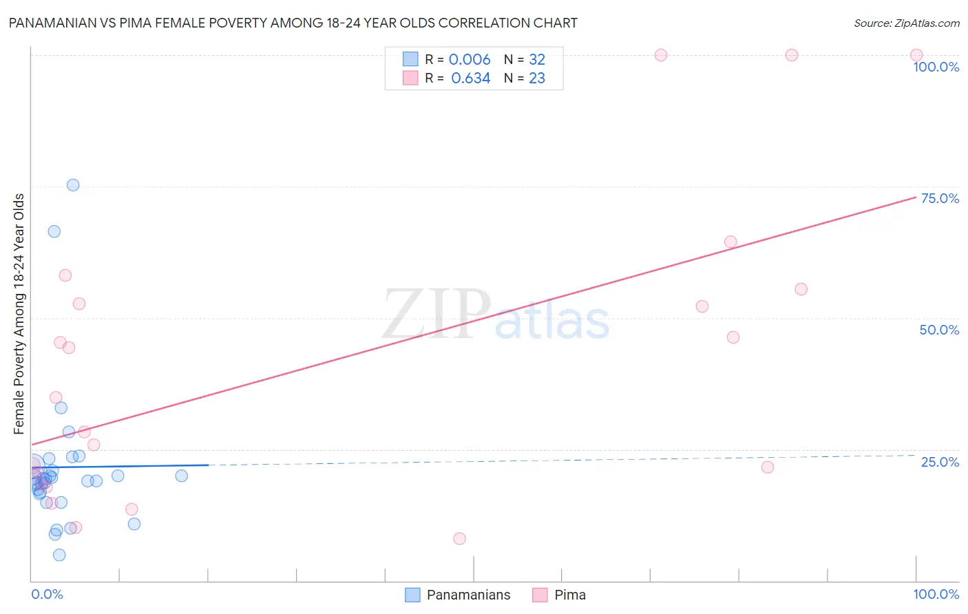 Panamanian vs Pima Female Poverty Among 18-24 Year Olds