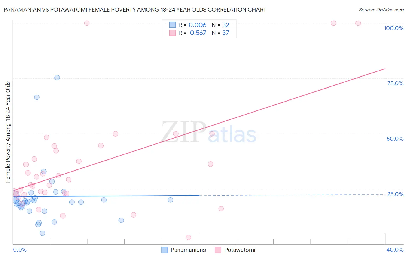 Panamanian vs Potawatomi Female Poverty Among 18-24 Year Olds