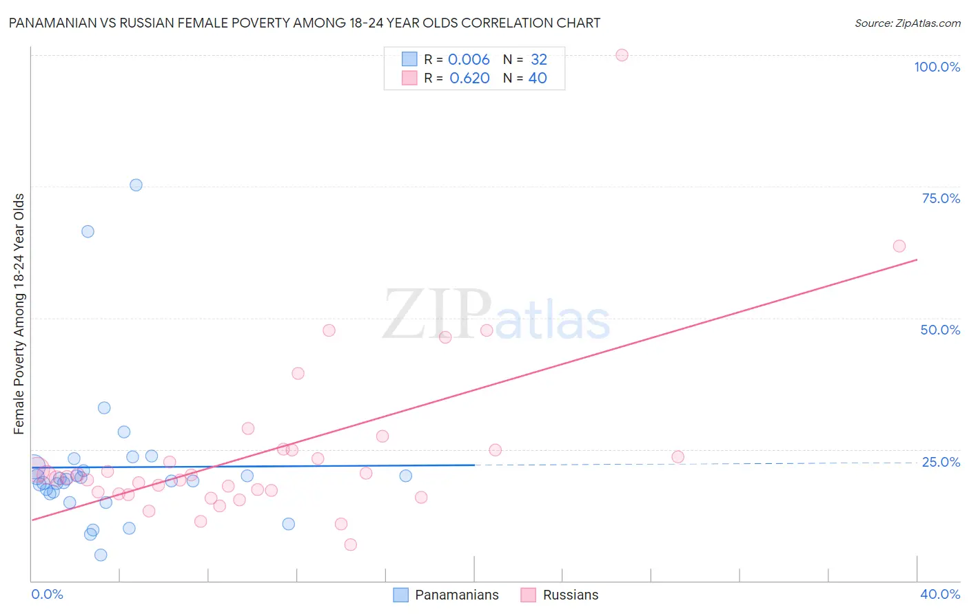 Panamanian vs Russian Female Poverty Among 18-24 Year Olds