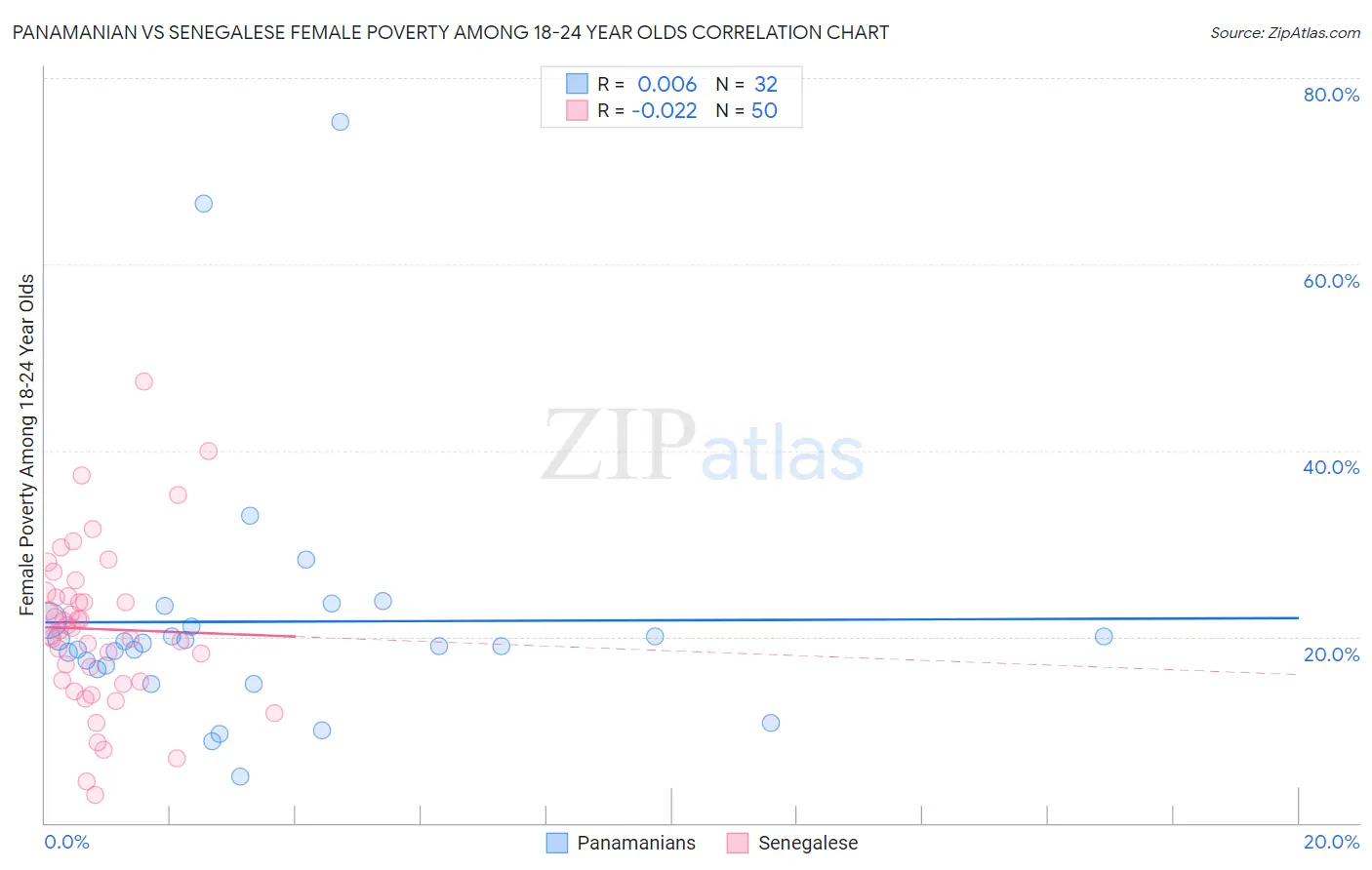 Panamanian vs Senegalese Female Poverty Among 18-24 Year Olds