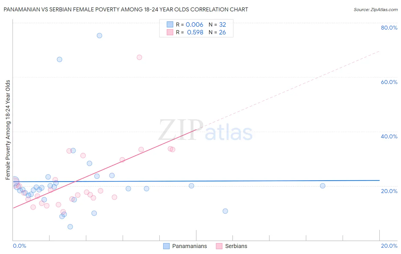 Panamanian vs Serbian Female Poverty Among 18-24 Year Olds