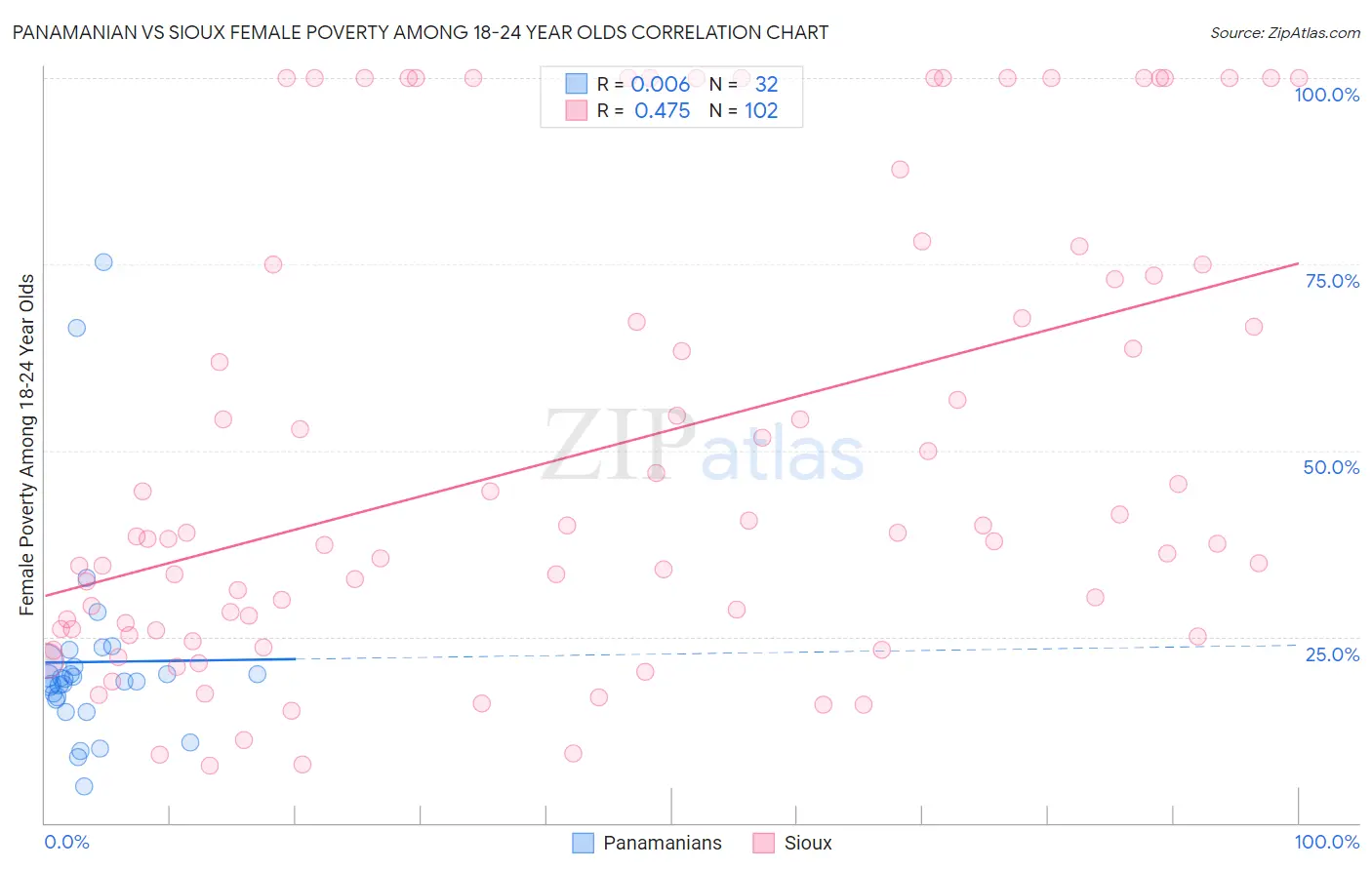 Panamanian vs Sioux Female Poverty Among 18-24 Year Olds