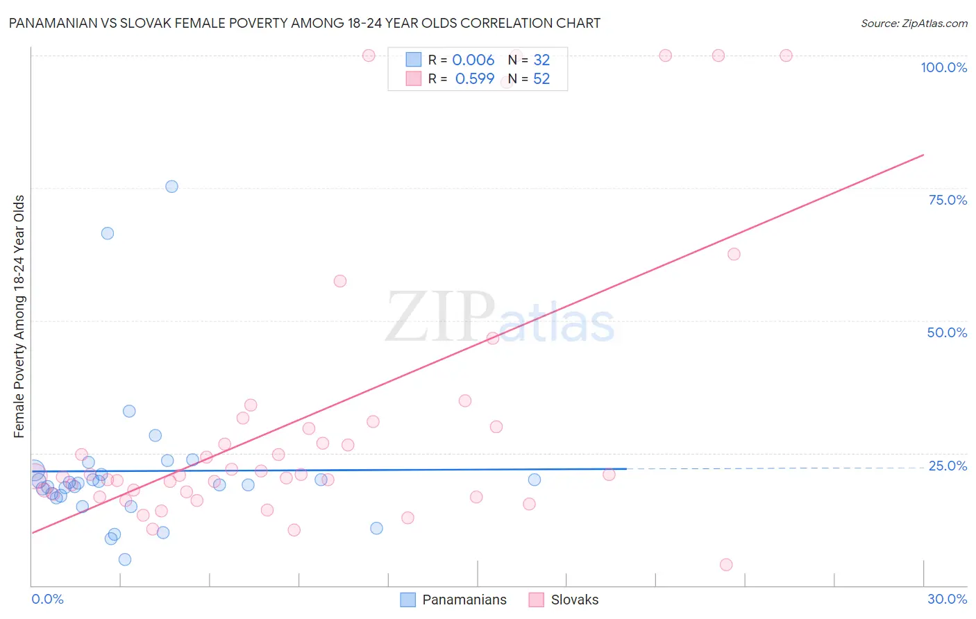 Panamanian vs Slovak Female Poverty Among 18-24 Year Olds
