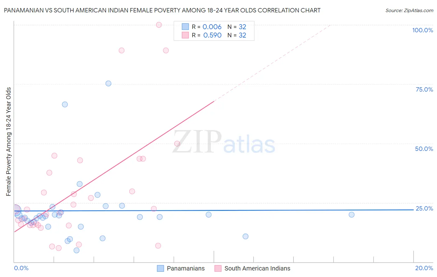 Panamanian vs South American Indian Female Poverty Among 18-24 Year Olds