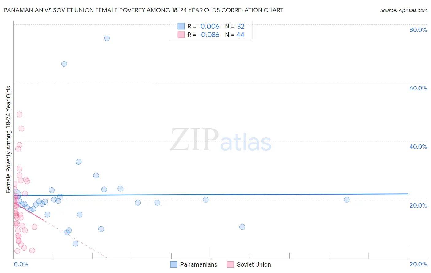 Panamanian vs Soviet Union Female Poverty Among 18-24 Year Olds