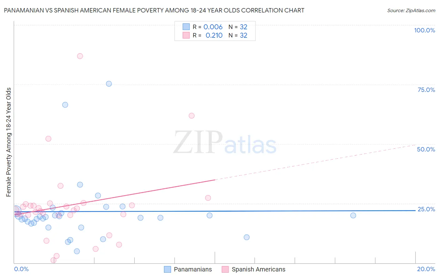 Panamanian vs Spanish American Female Poverty Among 18-24 Year Olds