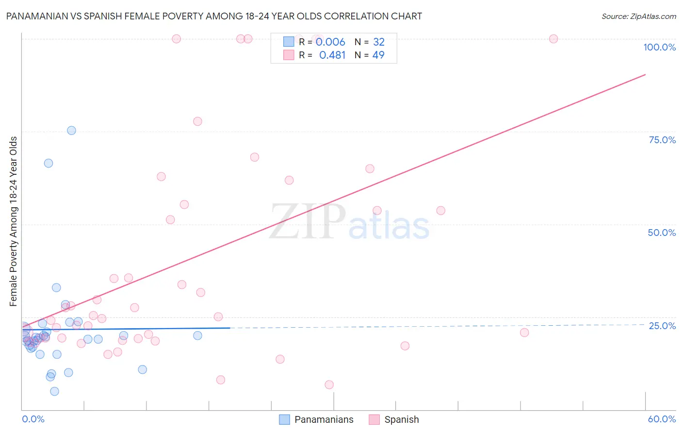Panamanian vs Spanish Female Poverty Among 18-24 Year Olds