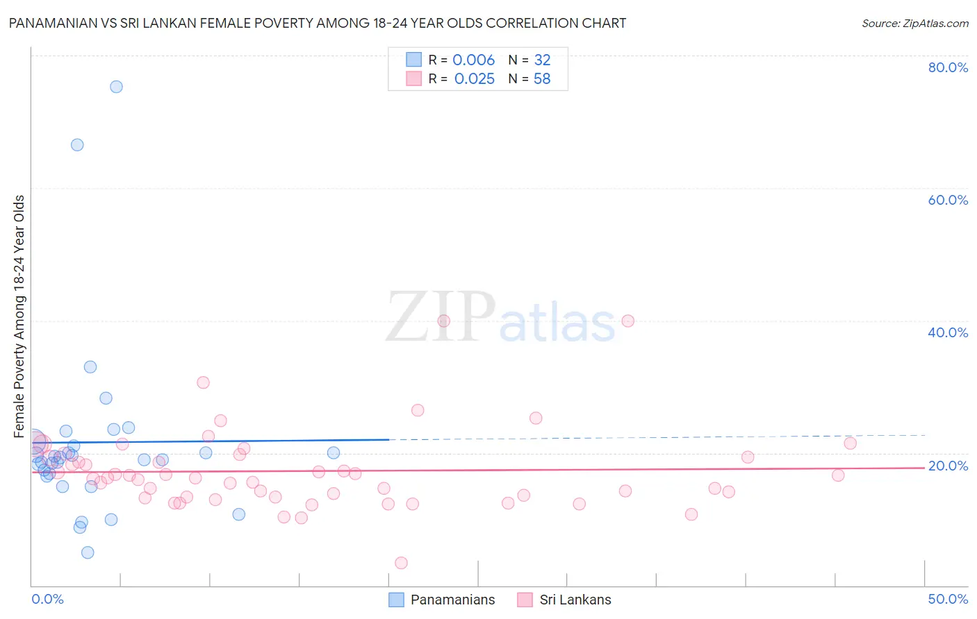Panamanian vs Sri Lankan Female Poverty Among 18-24 Year Olds