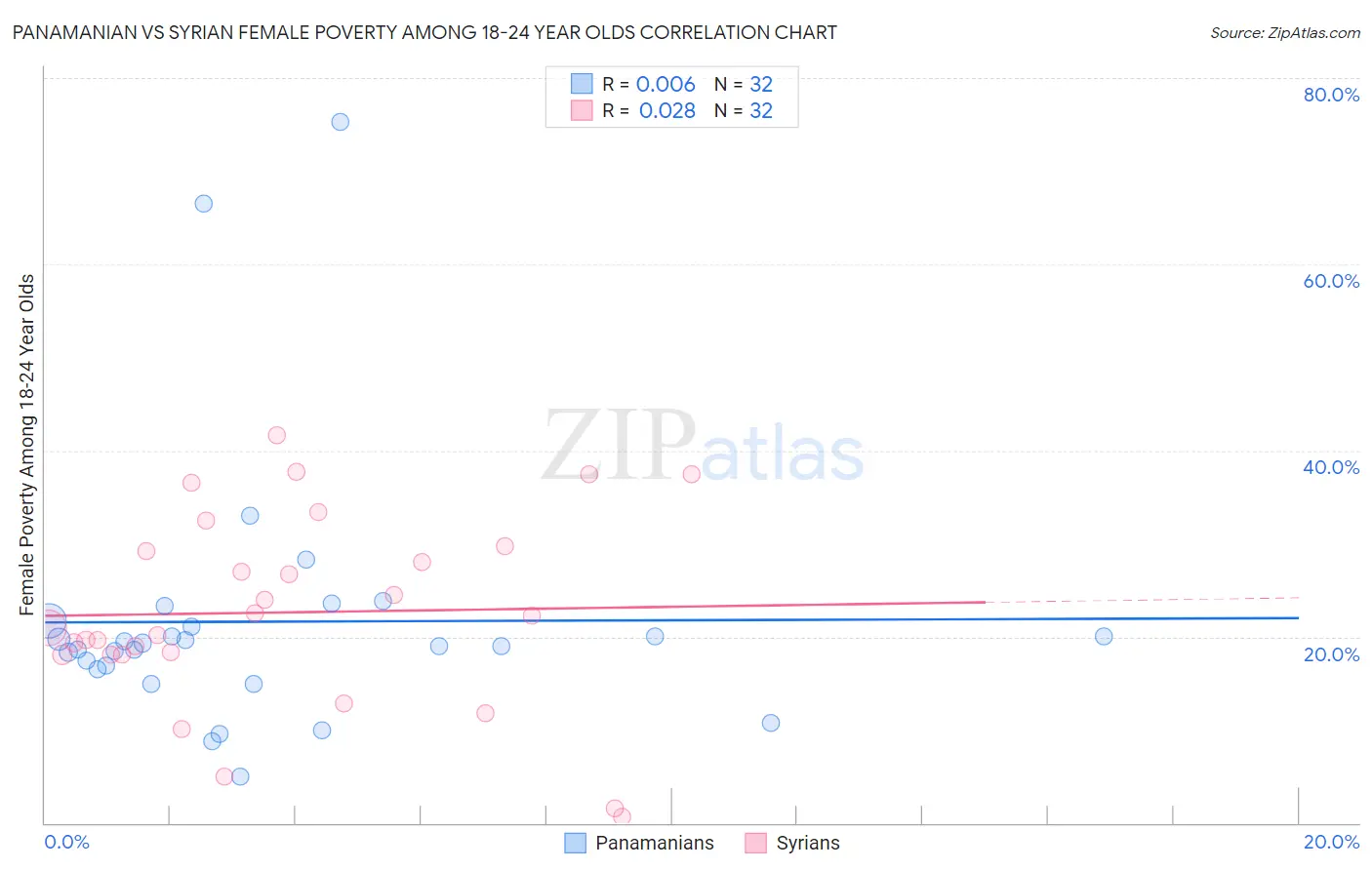 Panamanian vs Syrian Female Poverty Among 18-24 Year Olds