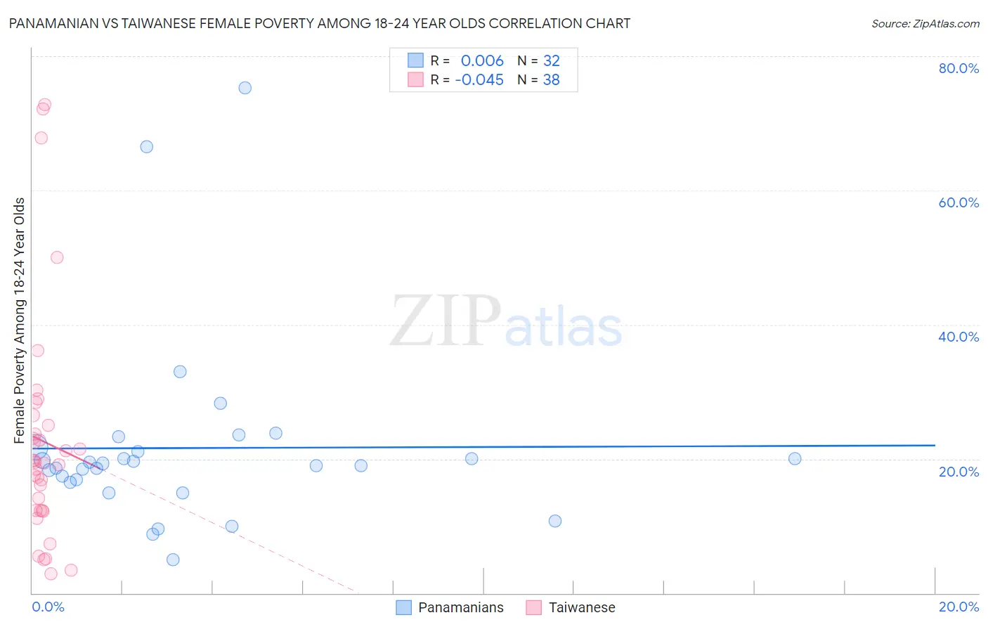 Panamanian vs Taiwanese Female Poverty Among 18-24 Year Olds