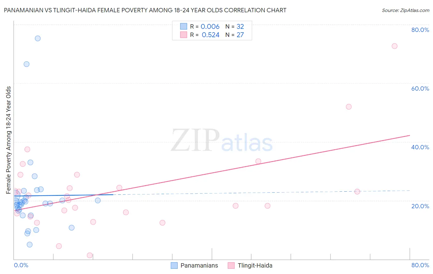 Panamanian vs Tlingit-Haida Female Poverty Among 18-24 Year Olds