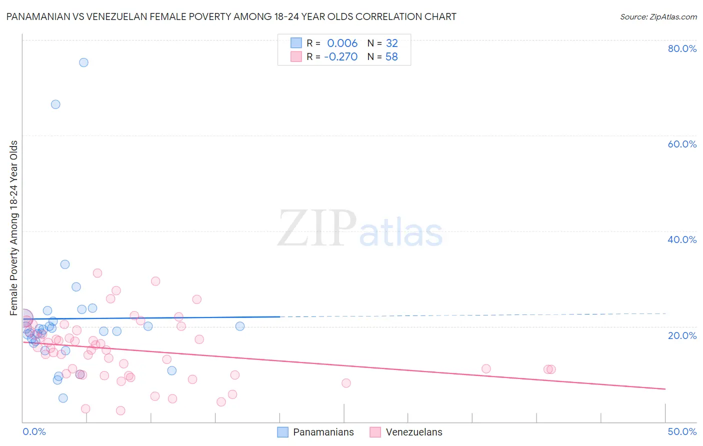 Panamanian vs Venezuelan Female Poverty Among 18-24 Year Olds