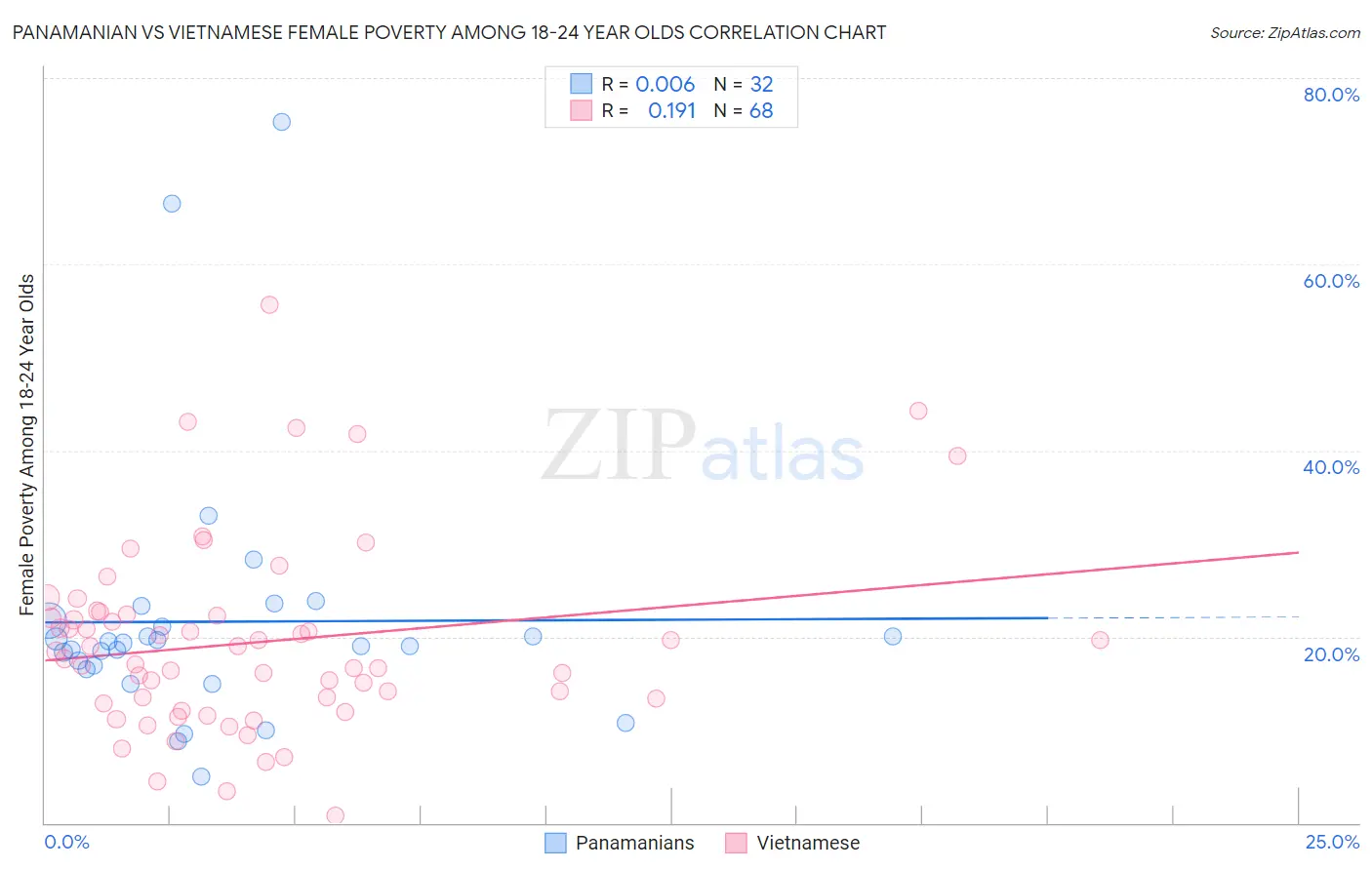 Panamanian vs Vietnamese Female Poverty Among 18-24 Year Olds