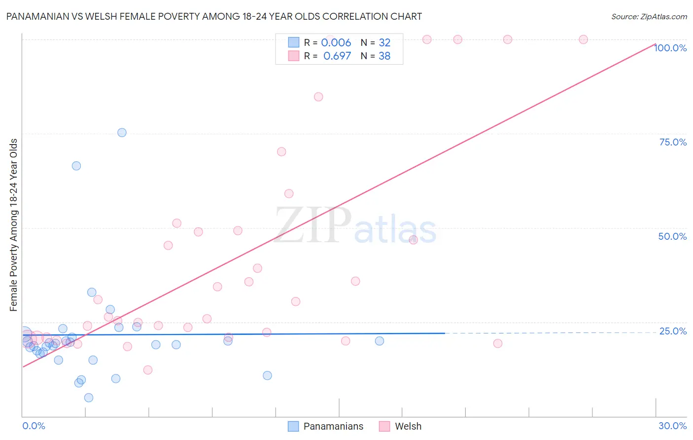 Panamanian vs Welsh Female Poverty Among 18-24 Year Olds