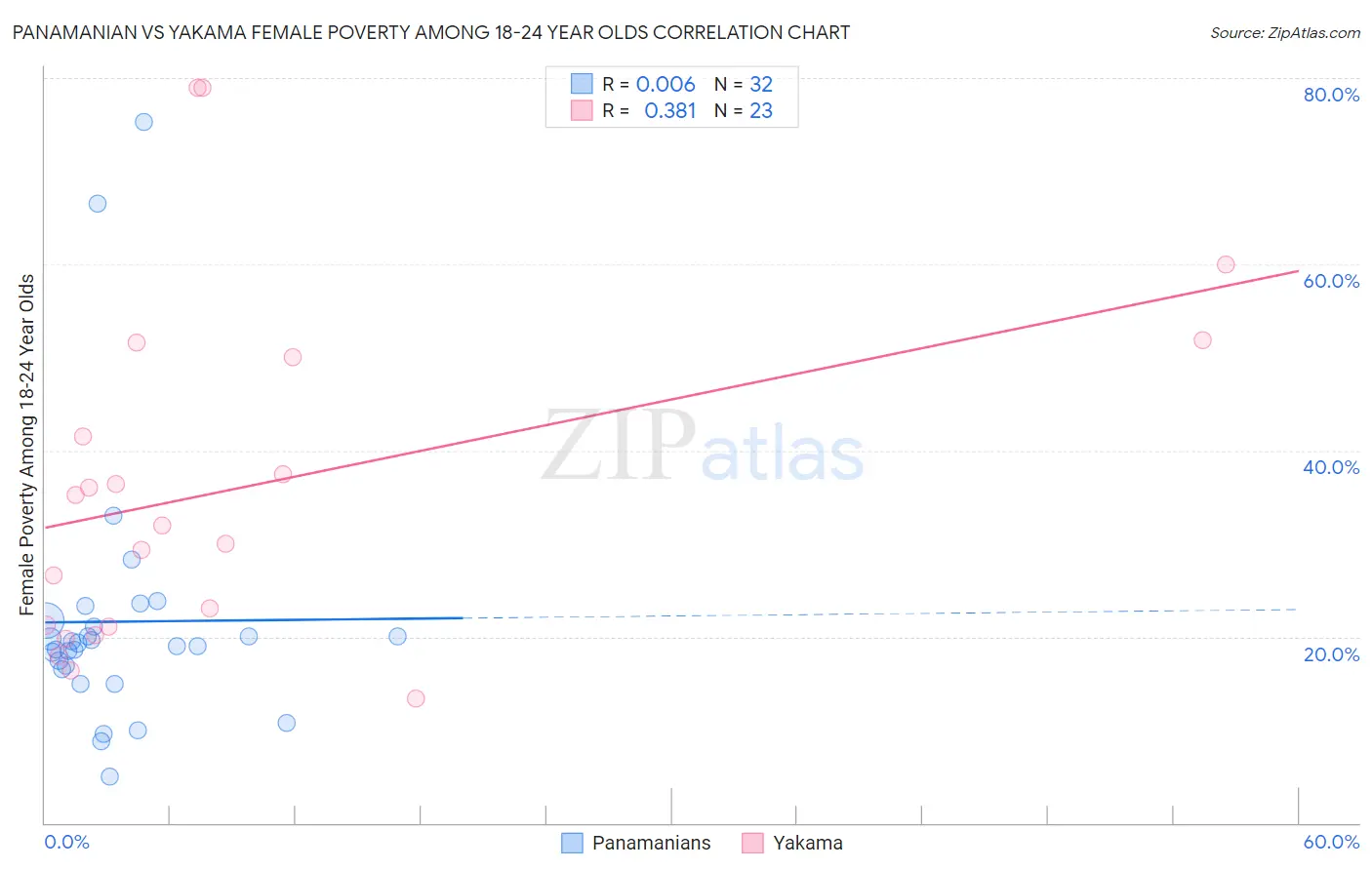 Panamanian vs Yakama Female Poverty Among 18-24 Year Olds