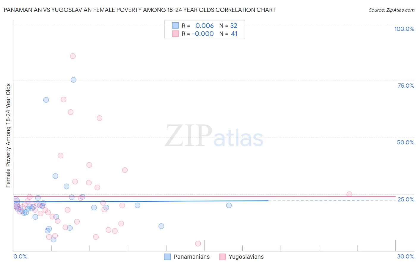 Panamanian vs Yugoslavian Female Poverty Among 18-24 Year Olds