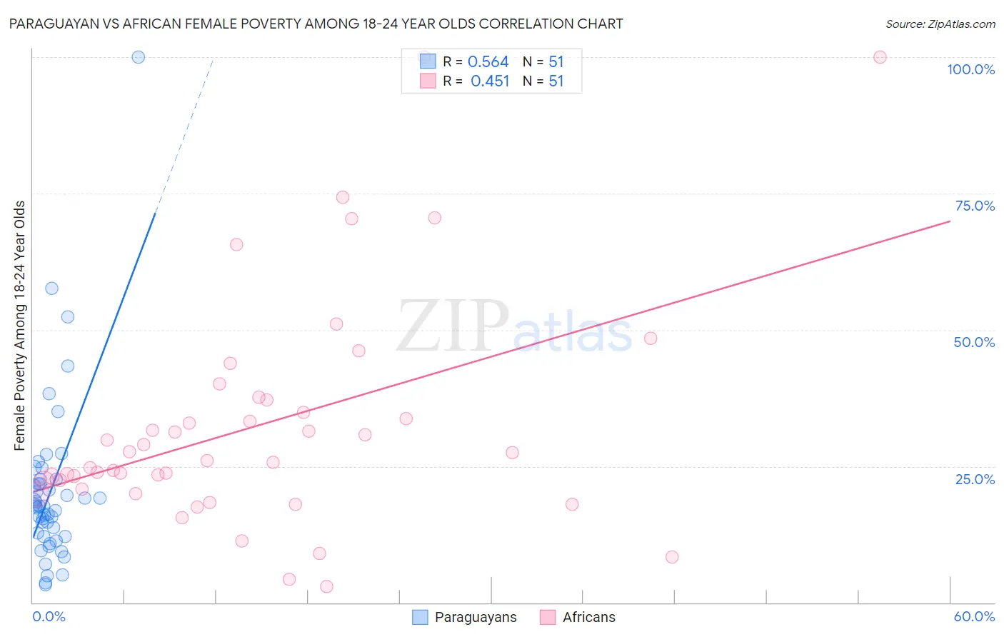 Paraguayan vs African Female Poverty Among 18-24 Year Olds