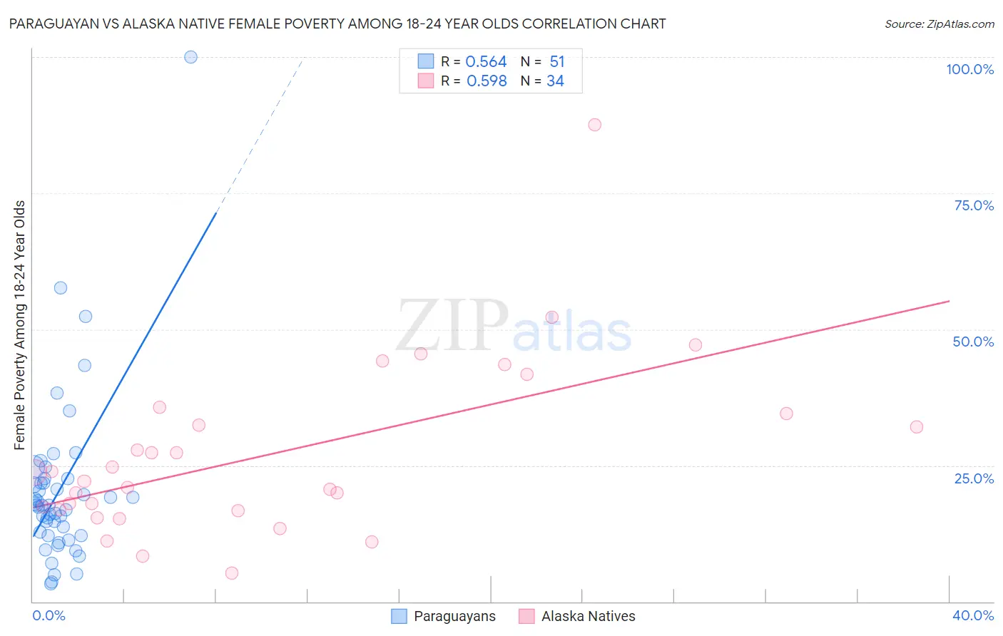 Paraguayan vs Alaska Native Female Poverty Among 18-24 Year Olds