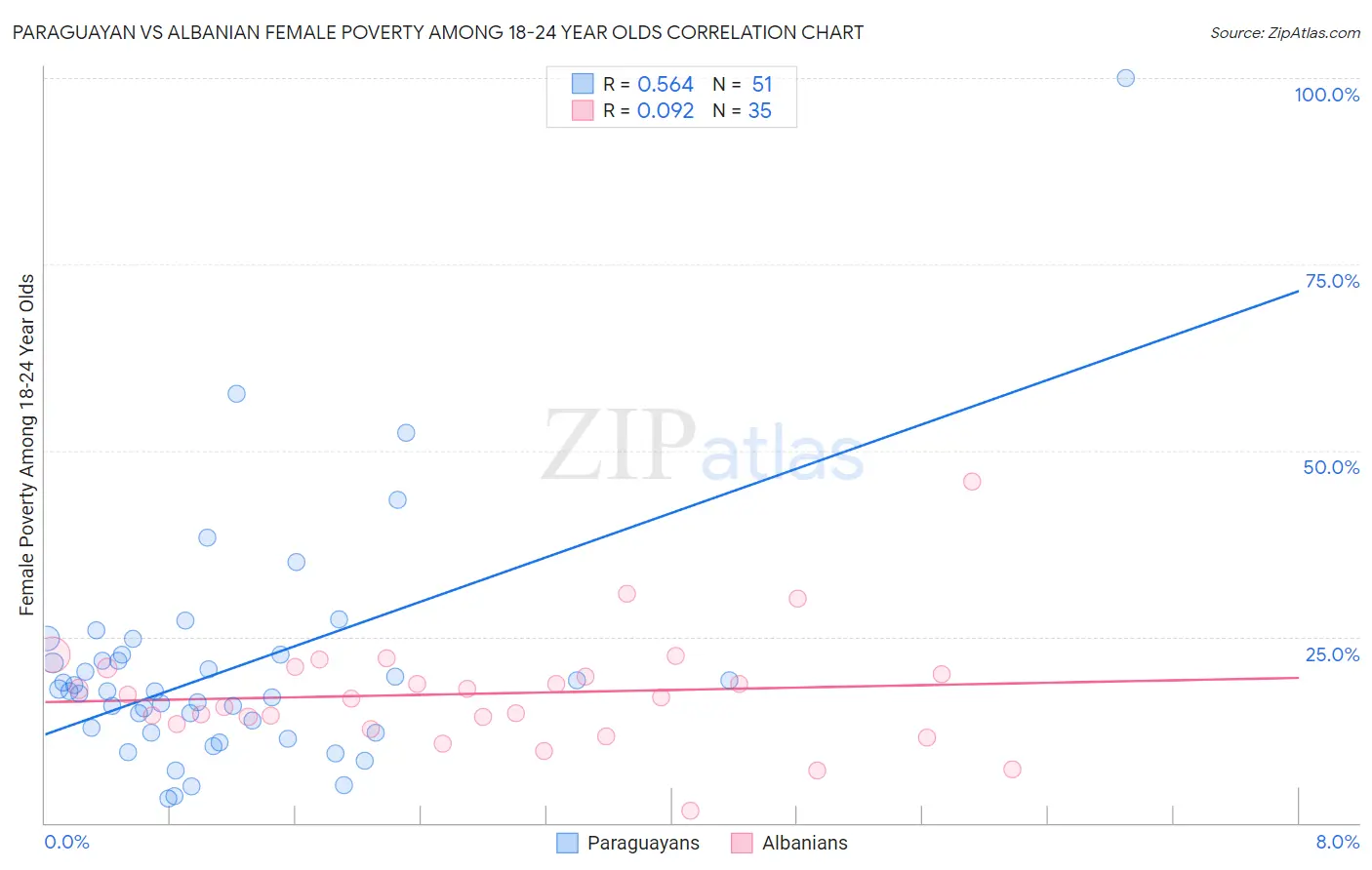 Paraguayan vs Albanian Female Poverty Among 18-24 Year Olds