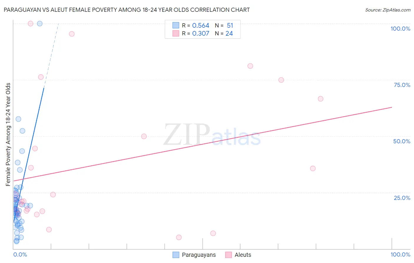 Paraguayan vs Aleut Female Poverty Among 18-24 Year Olds