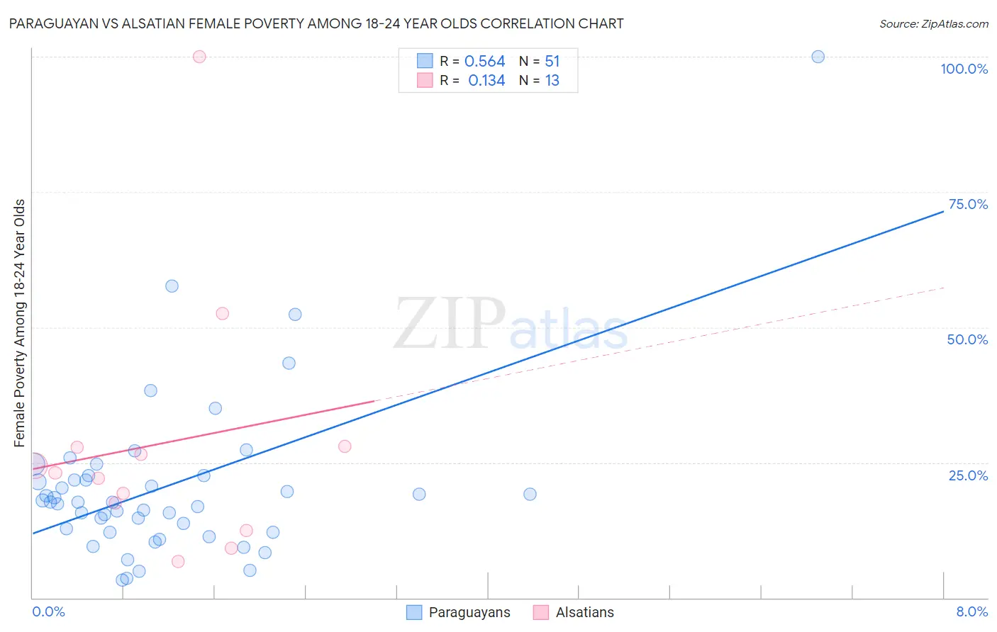 Paraguayan vs Alsatian Female Poverty Among 18-24 Year Olds