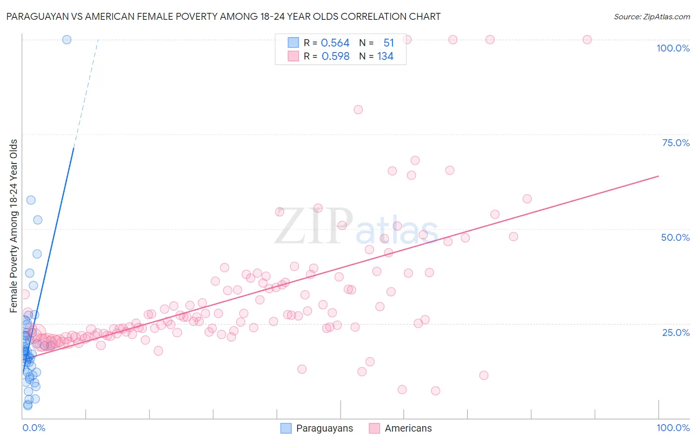 Paraguayan vs American Female Poverty Among 18-24 Year Olds