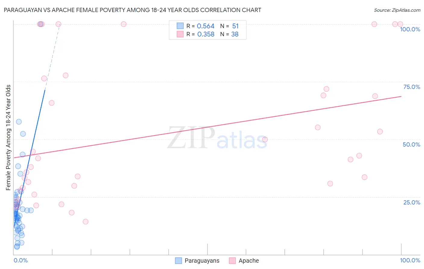 Paraguayan vs Apache Female Poverty Among 18-24 Year Olds