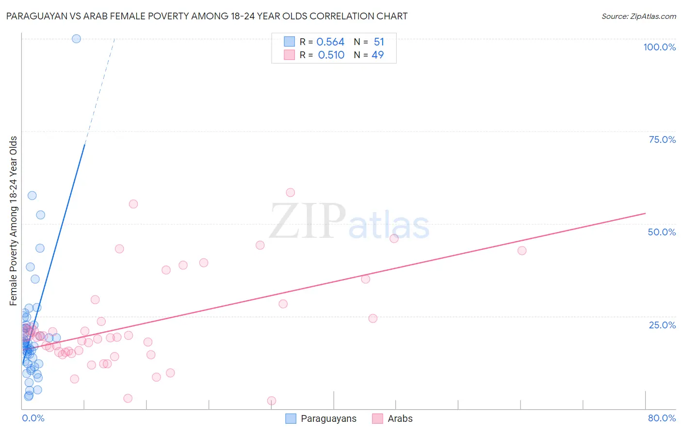 Paraguayan vs Arab Female Poverty Among 18-24 Year Olds