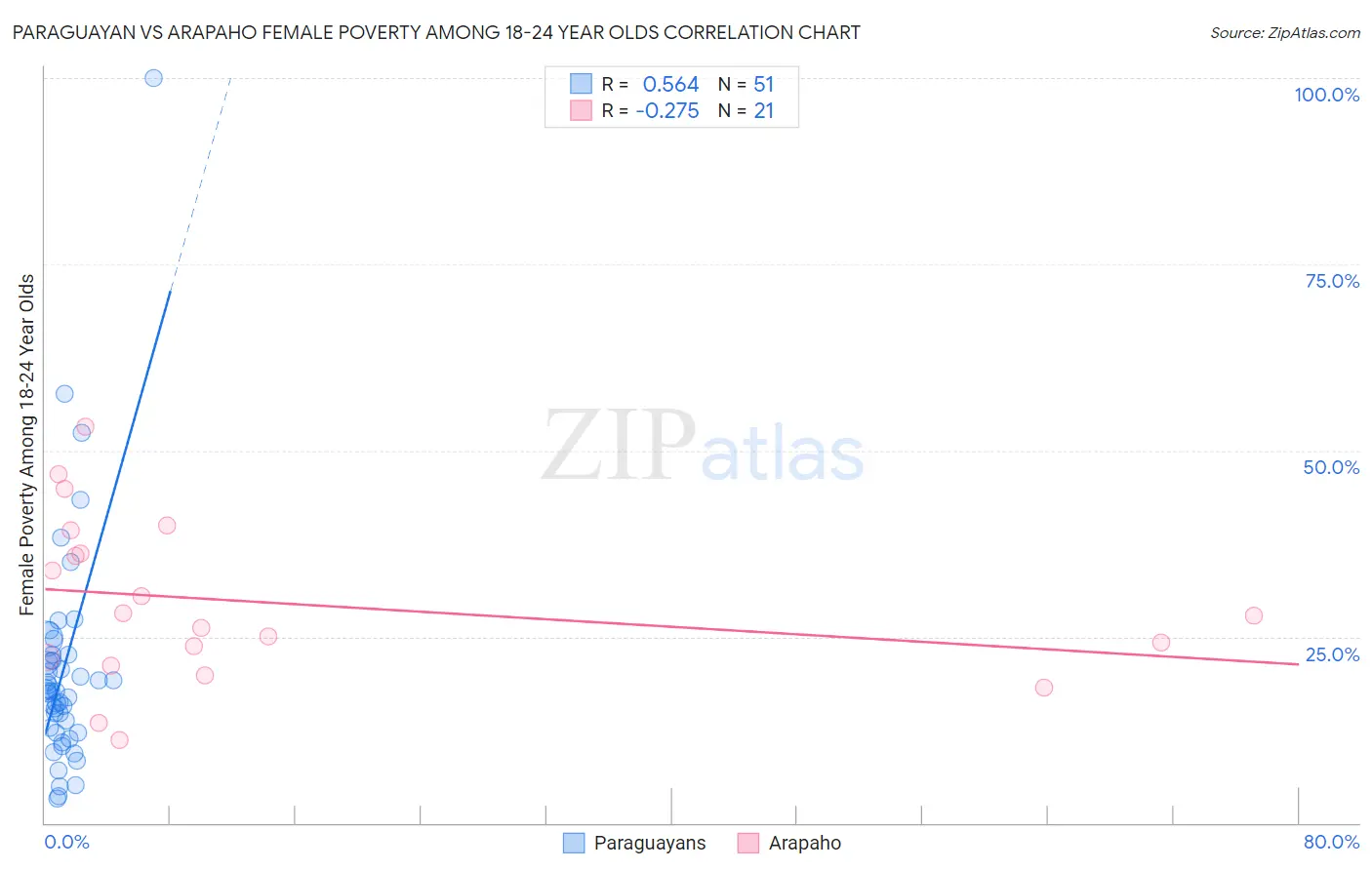 Paraguayan vs Arapaho Female Poverty Among 18-24 Year Olds