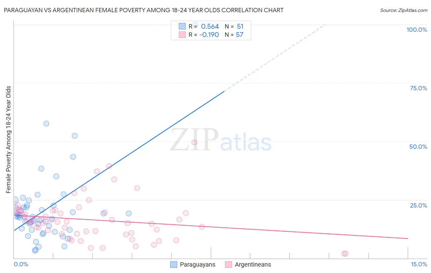 Paraguayan vs Argentinean Female Poverty Among 18-24 Year Olds