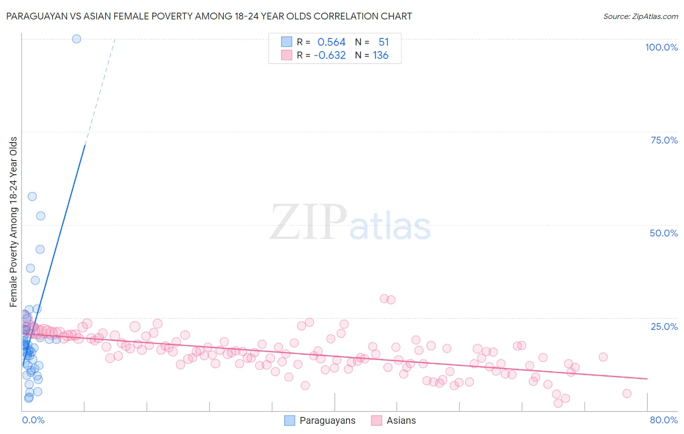 Paraguayan vs Asian Female Poverty Among 18-24 Year Olds