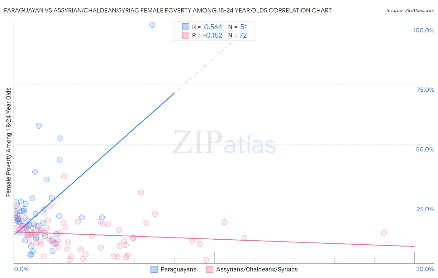 Paraguayan vs Assyrian/Chaldean/Syriac Female Poverty Among 18-24 Year Olds