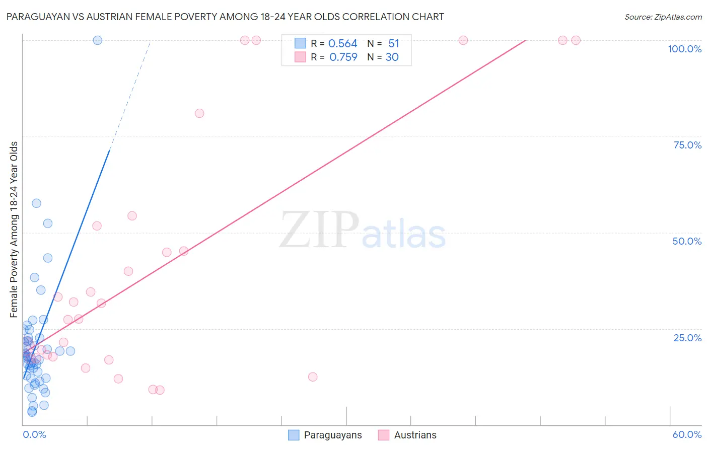 Paraguayan vs Austrian Female Poverty Among 18-24 Year Olds