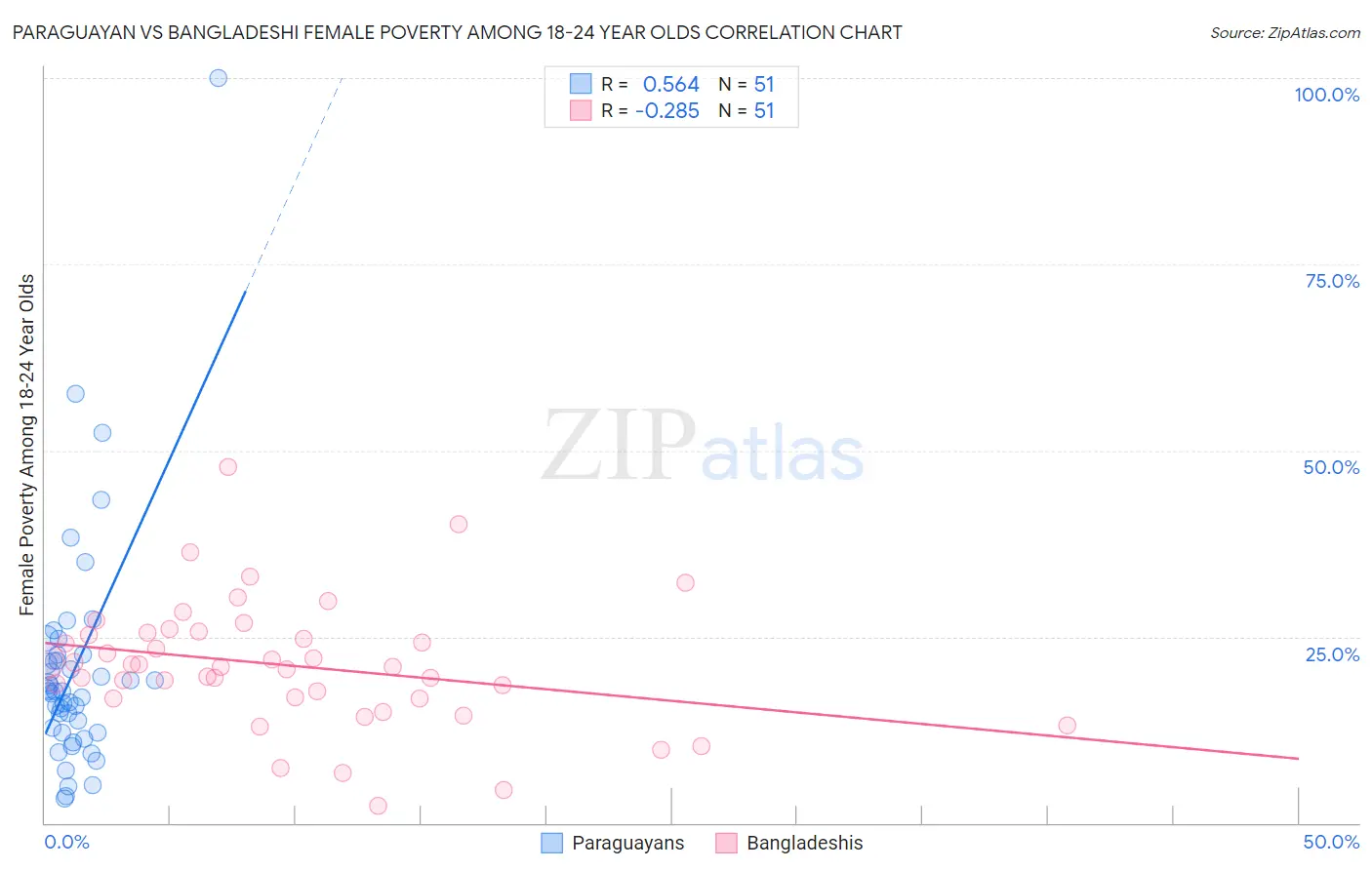 Paraguayan vs Bangladeshi Female Poverty Among 18-24 Year Olds