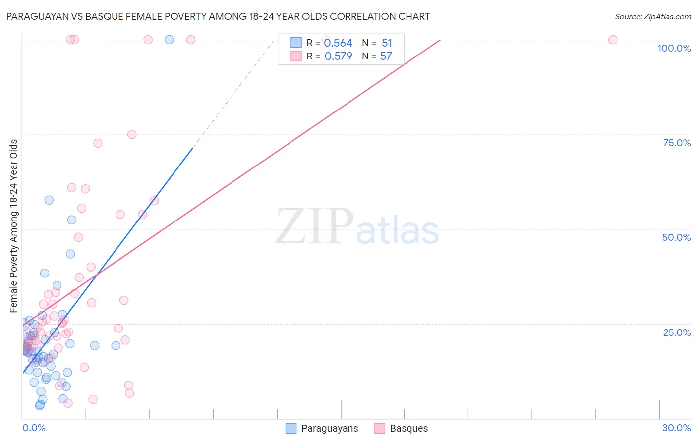 Paraguayan vs Basque Female Poverty Among 18-24 Year Olds