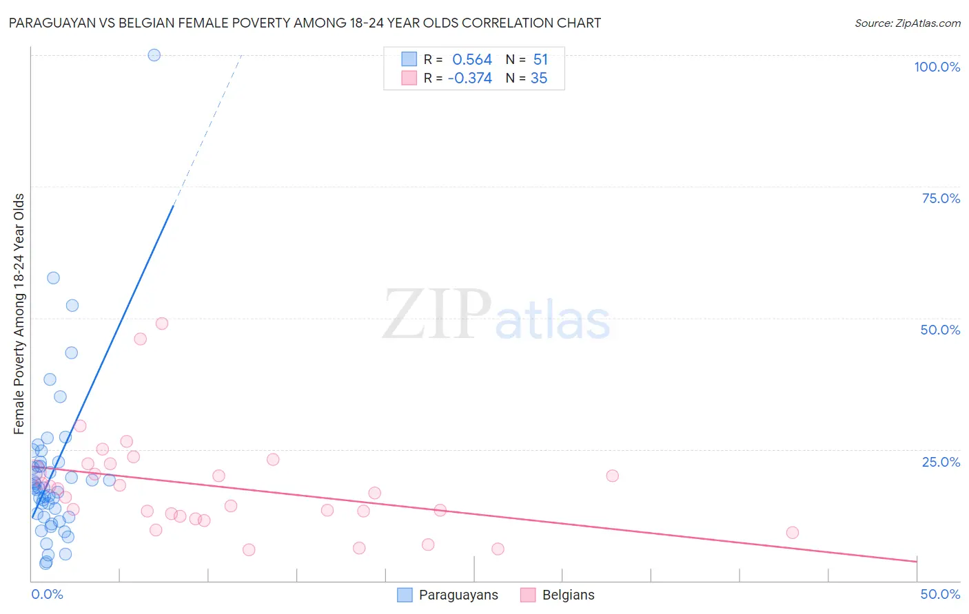 Paraguayan vs Belgian Female Poverty Among 18-24 Year Olds