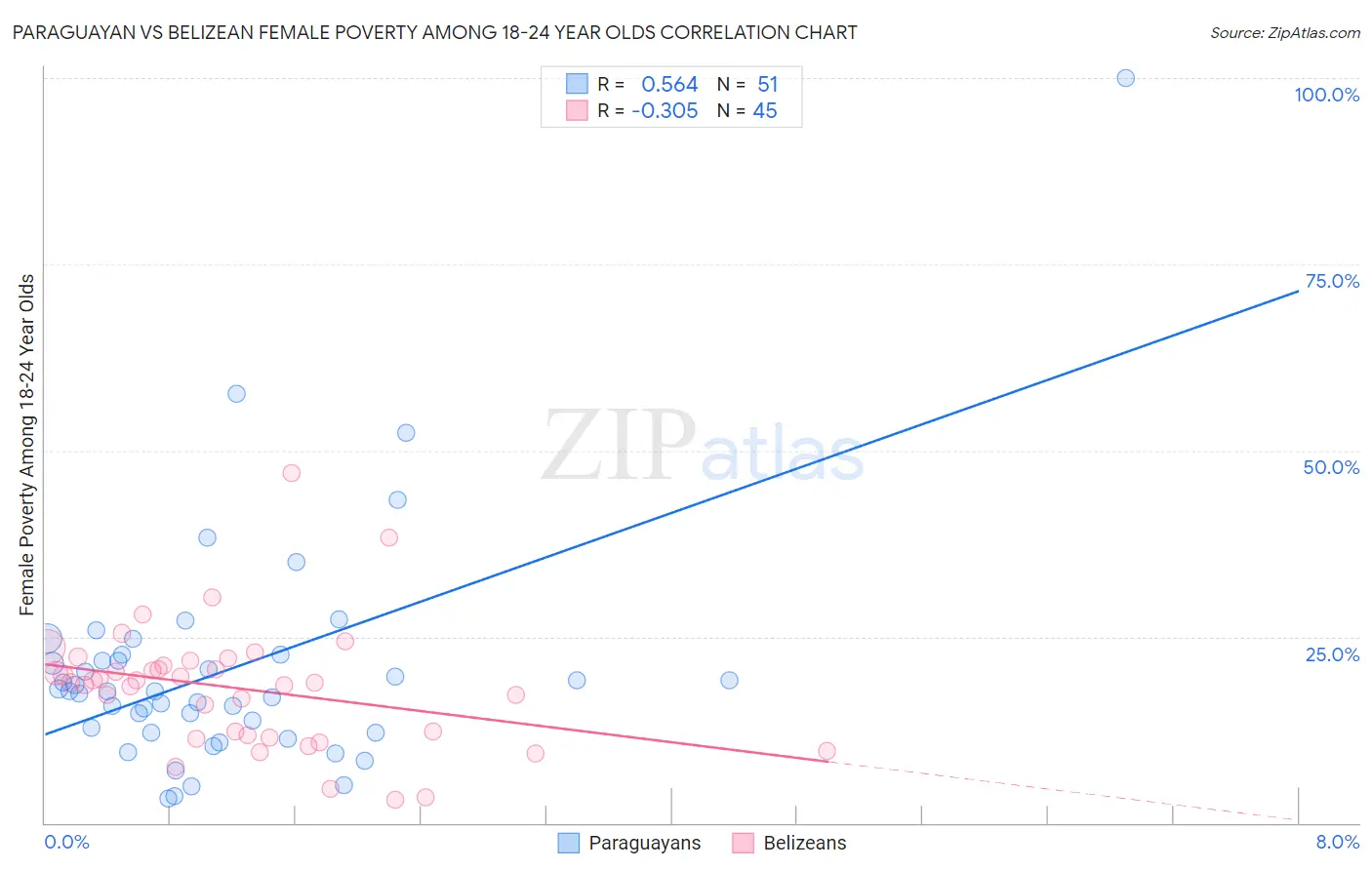 Paraguayan vs Belizean Female Poverty Among 18-24 Year Olds