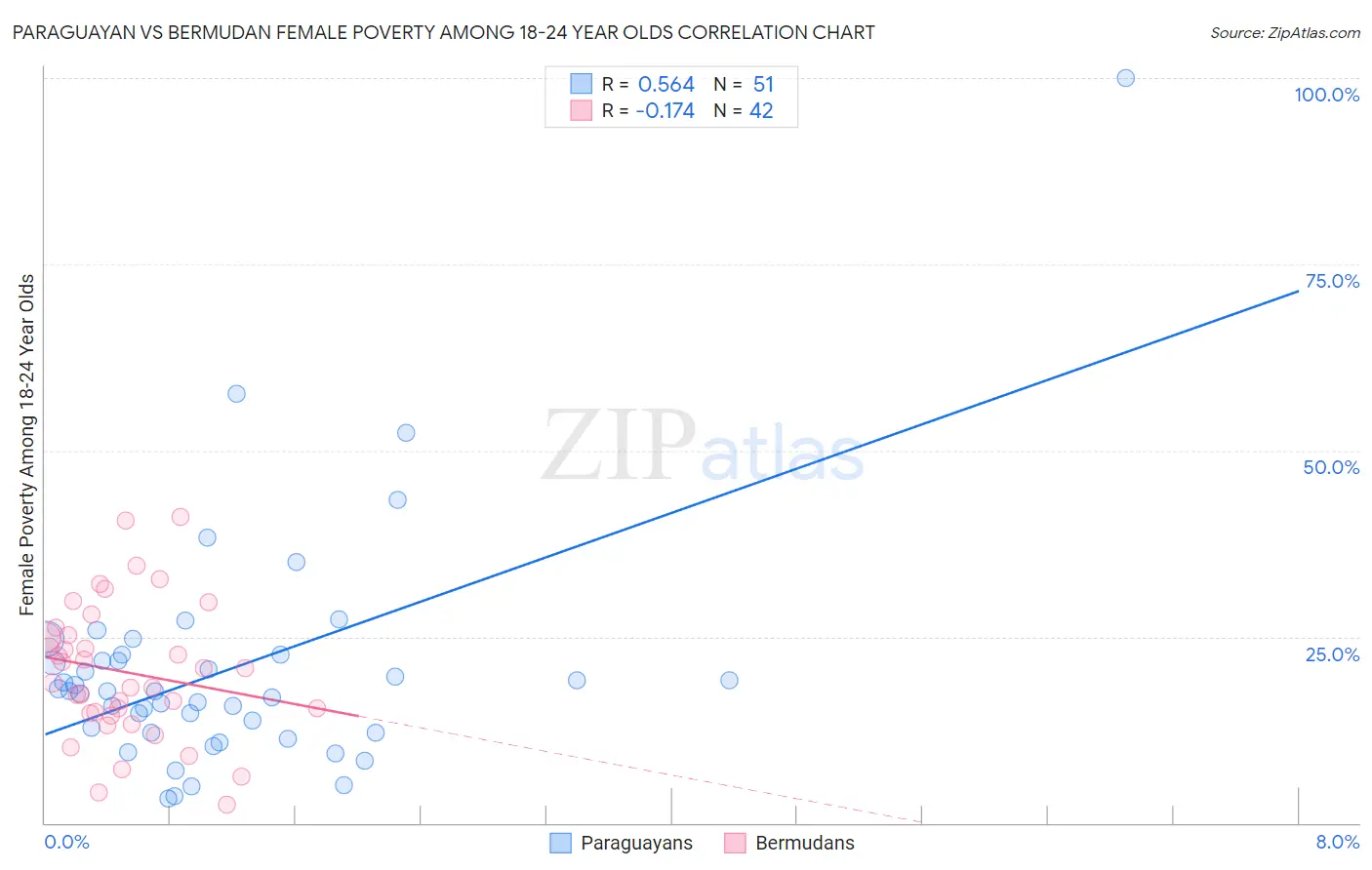 Paraguayan vs Bermudan Female Poverty Among 18-24 Year Olds