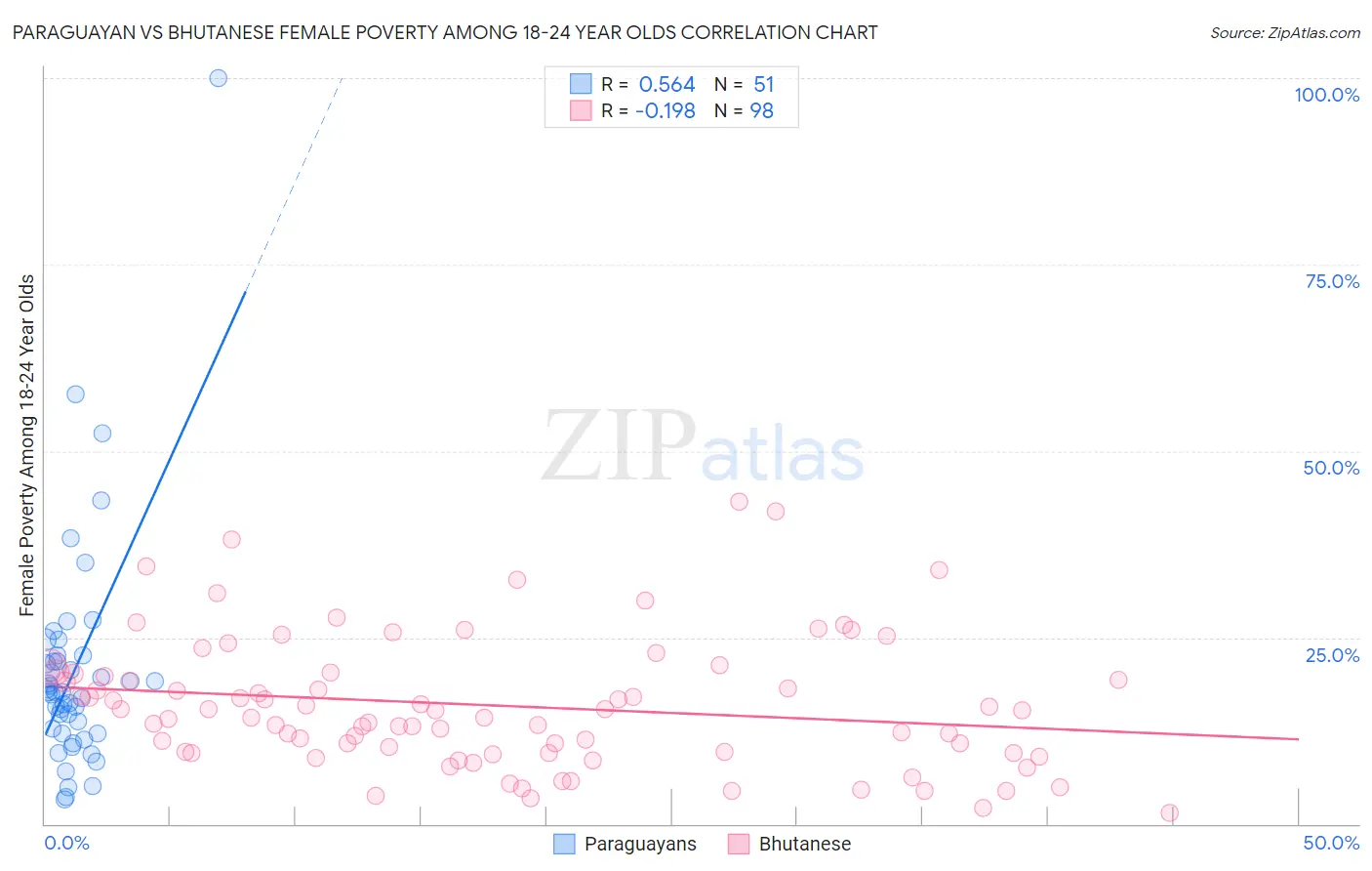 Paraguayan vs Bhutanese Female Poverty Among 18-24 Year Olds