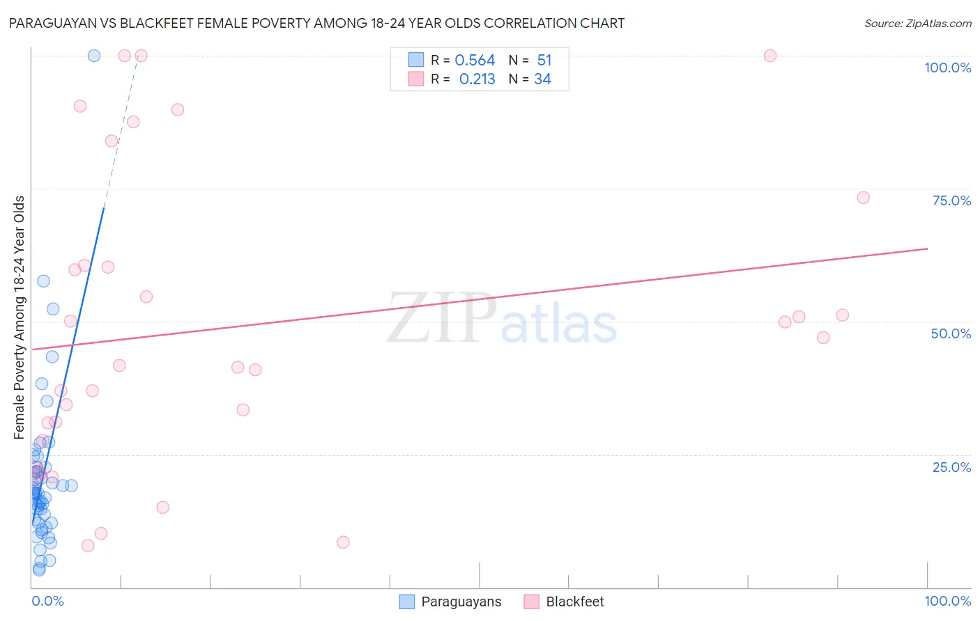 Paraguayan vs Blackfeet Female Poverty Among 18-24 Year Olds