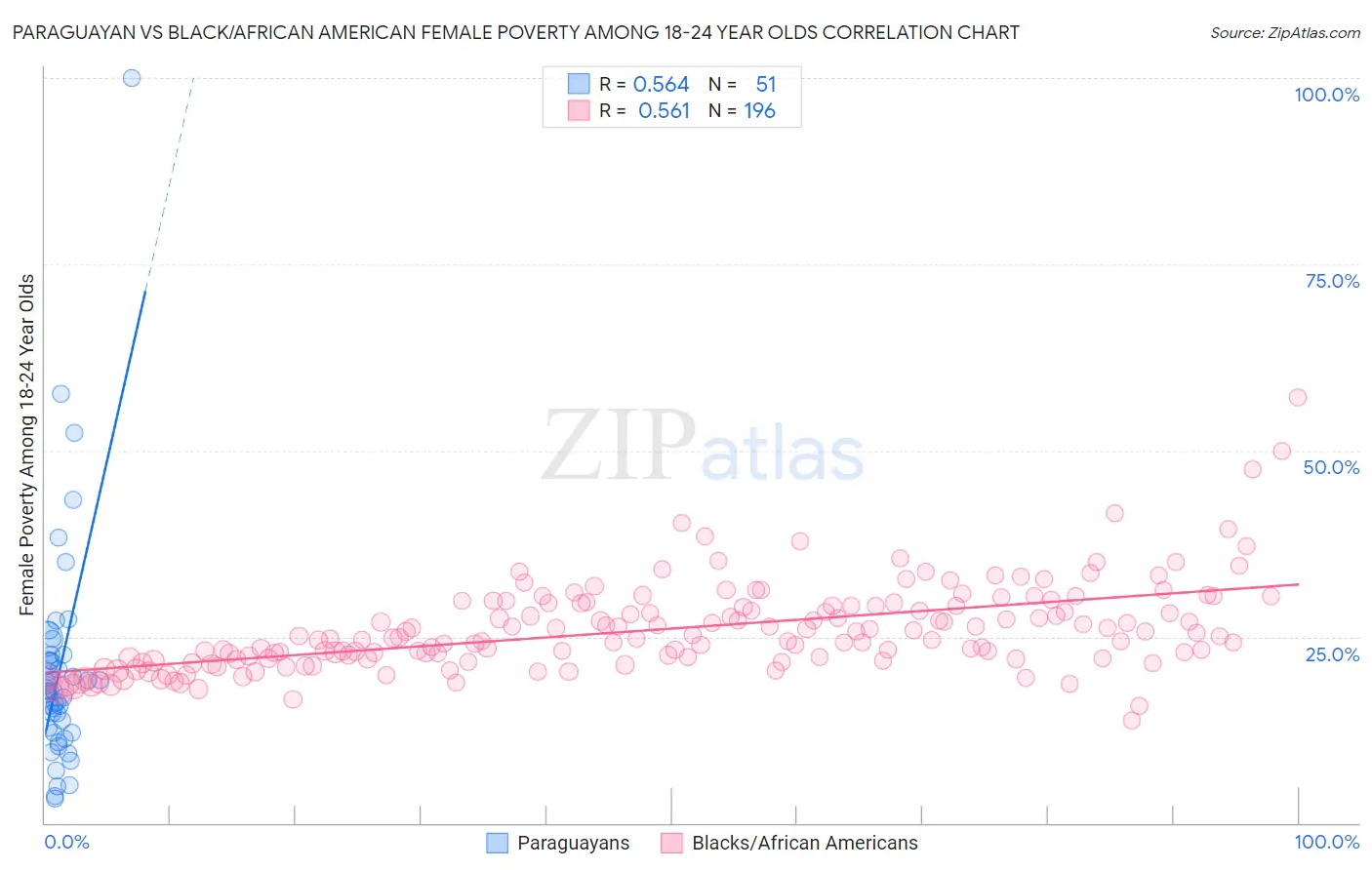 Paraguayan vs Black/African American Female Poverty Among 18-24 Year Olds