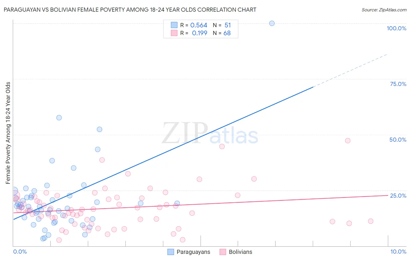 Paraguayan vs Bolivian Female Poverty Among 18-24 Year Olds