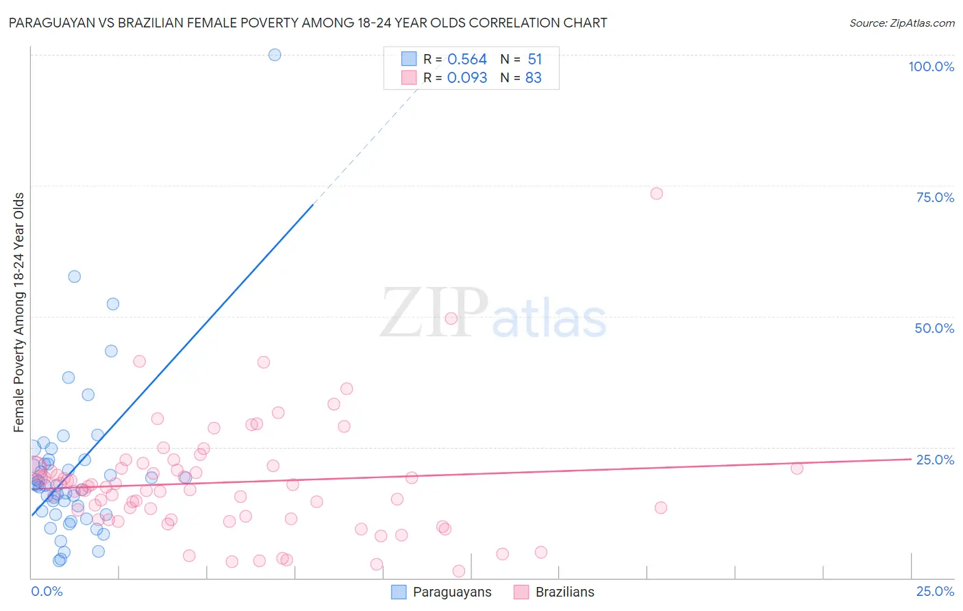 Paraguayan vs Brazilian Female Poverty Among 18-24 Year Olds