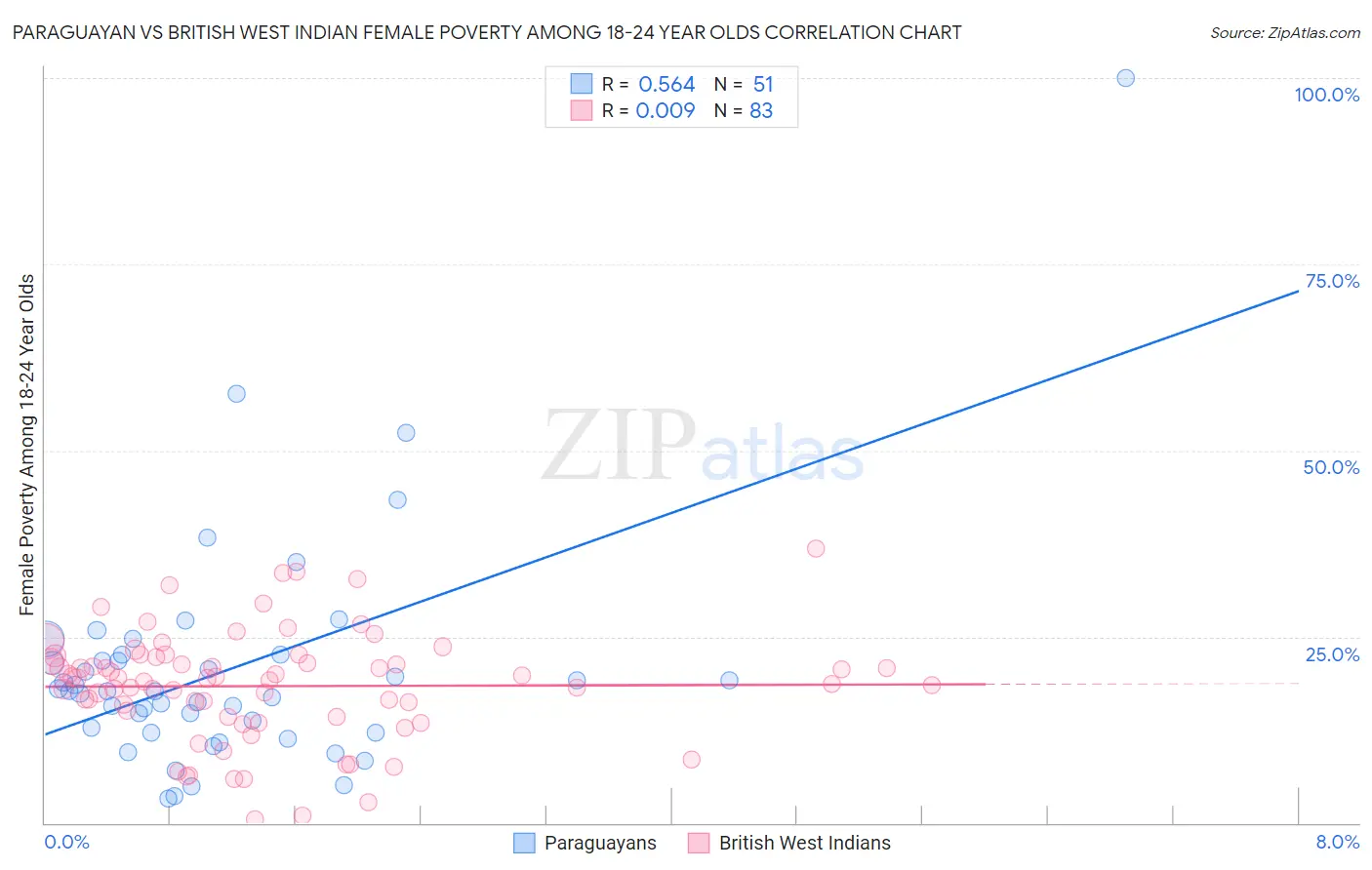 Paraguayan vs British West Indian Female Poverty Among 18-24 Year Olds