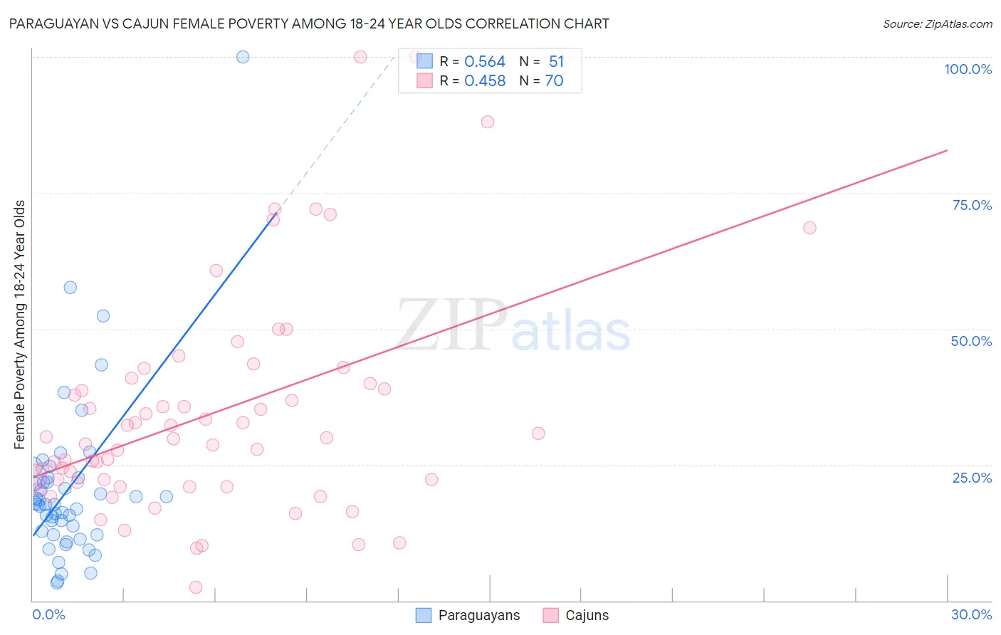 Paraguayan vs Cajun Female Poverty Among 18-24 Year Olds