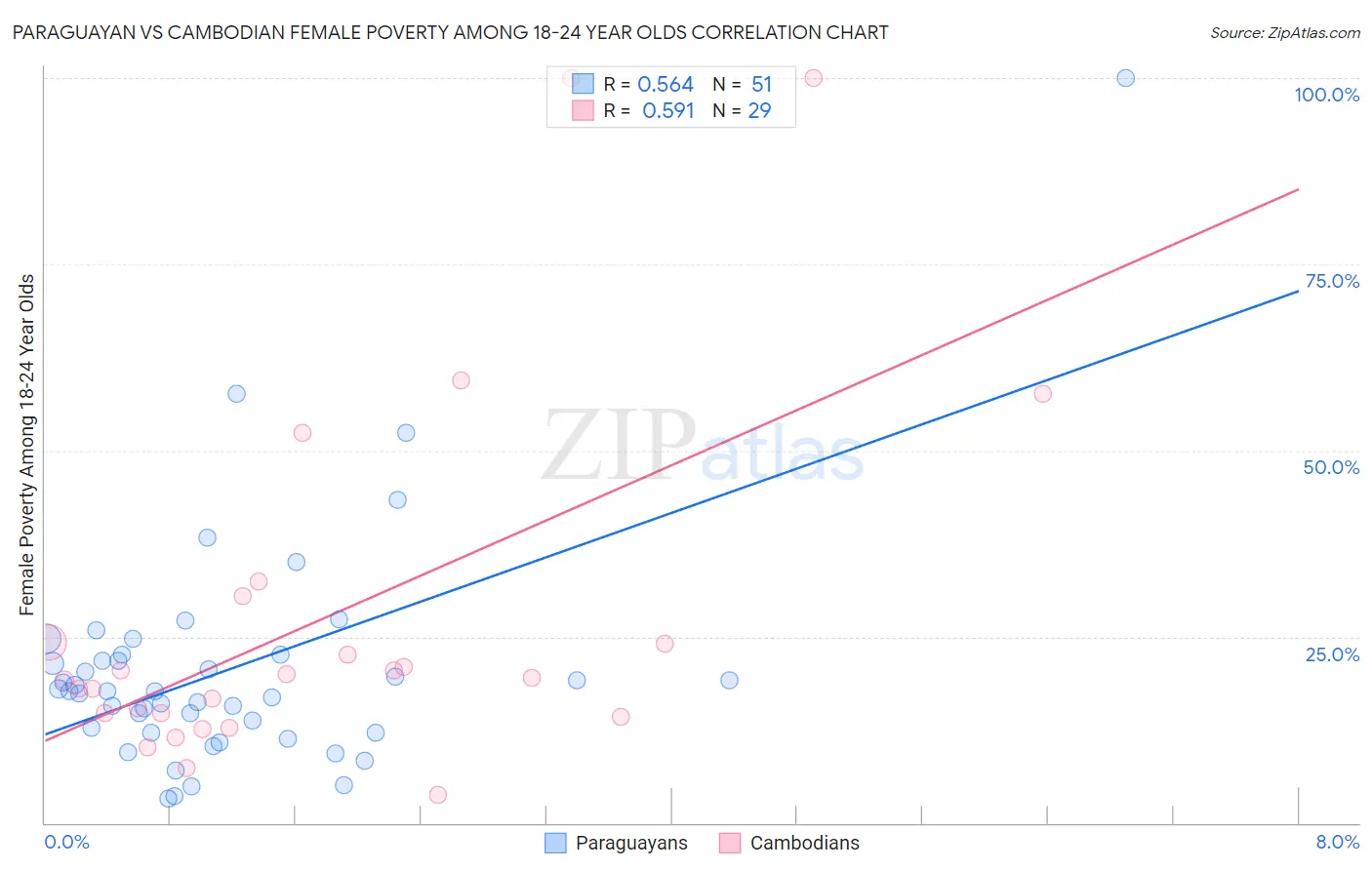 Paraguayan vs Cambodian Female Poverty Among 18-24 Year Olds