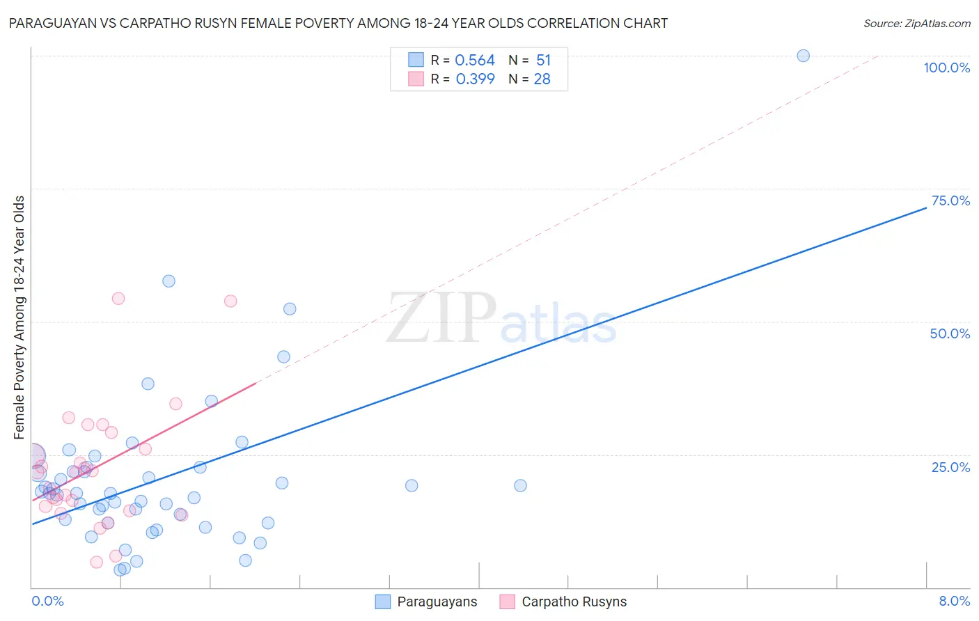 Paraguayan vs Carpatho Rusyn Female Poverty Among 18-24 Year Olds
