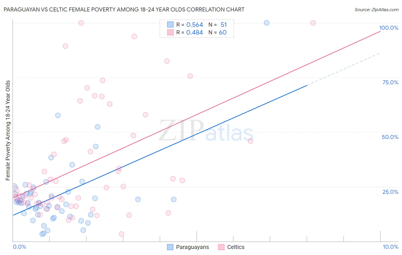 Paraguayan vs Celtic Female Poverty Among 18-24 Year Olds