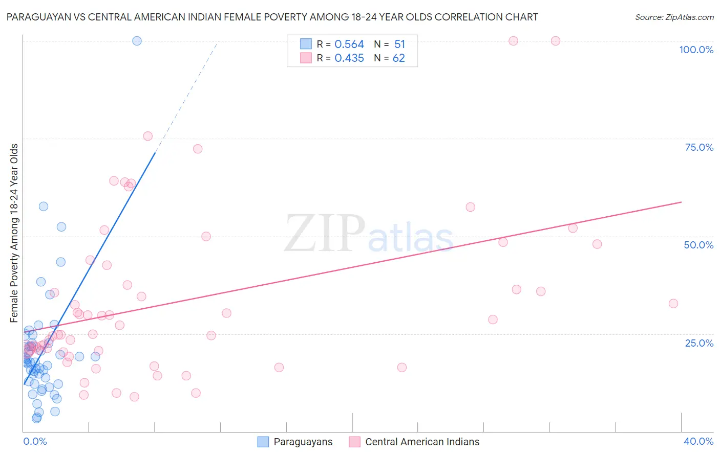 Paraguayan vs Central American Indian Female Poverty Among 18-24 Year Olds